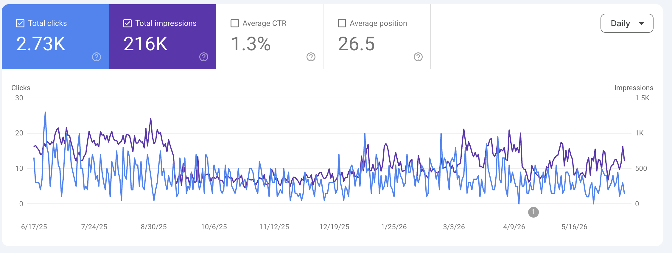 Design2Sell Google search performance chart for the last 12 months